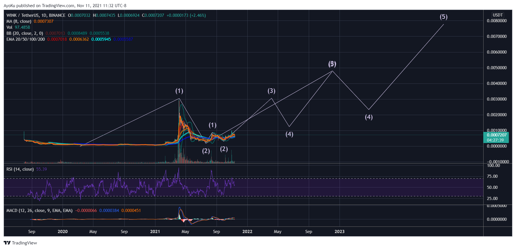 BINANCE:WINUSDT Chart Image by AyoKu