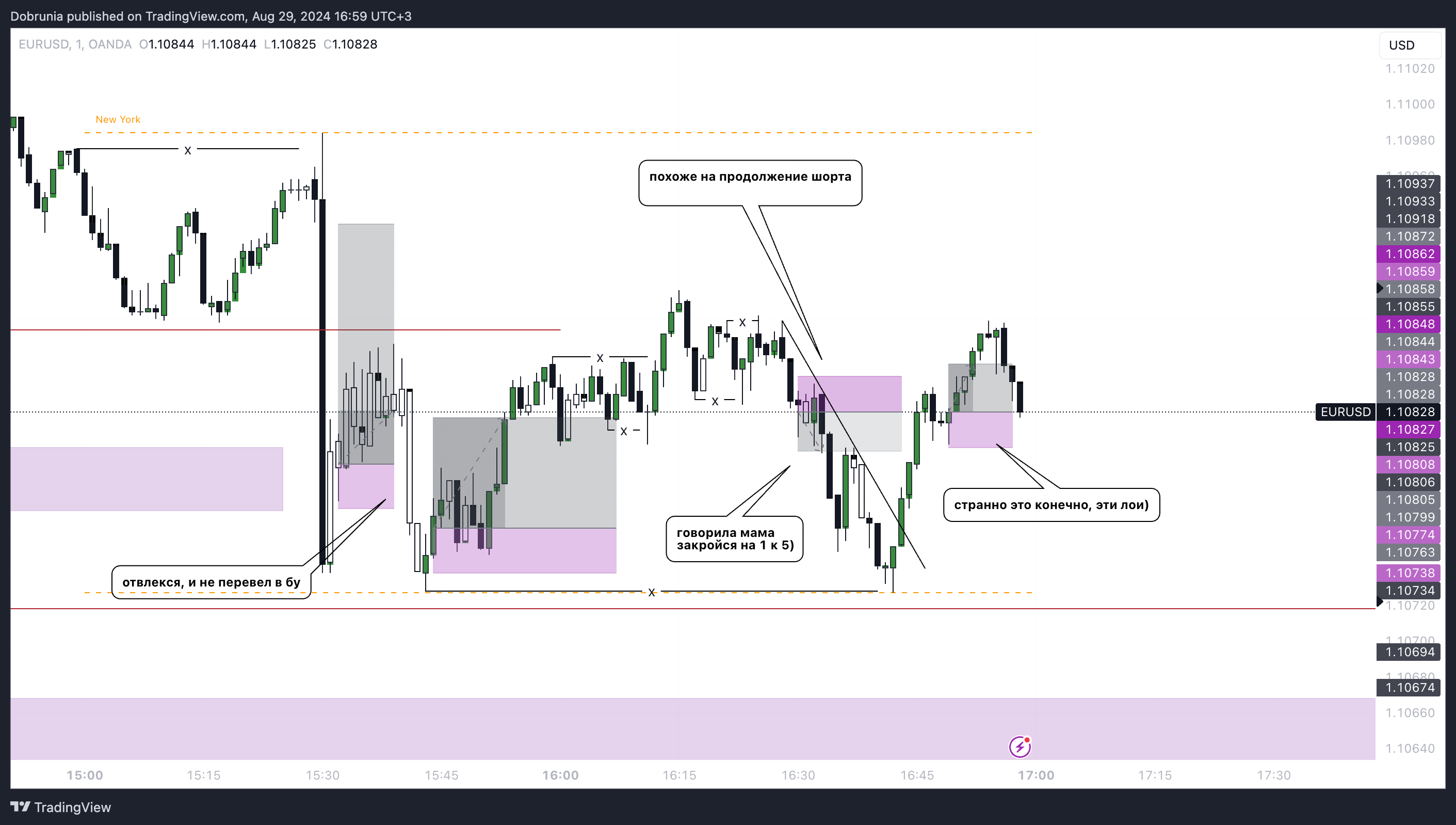 OANDA:EURUSD Chart Image by Dobrunia