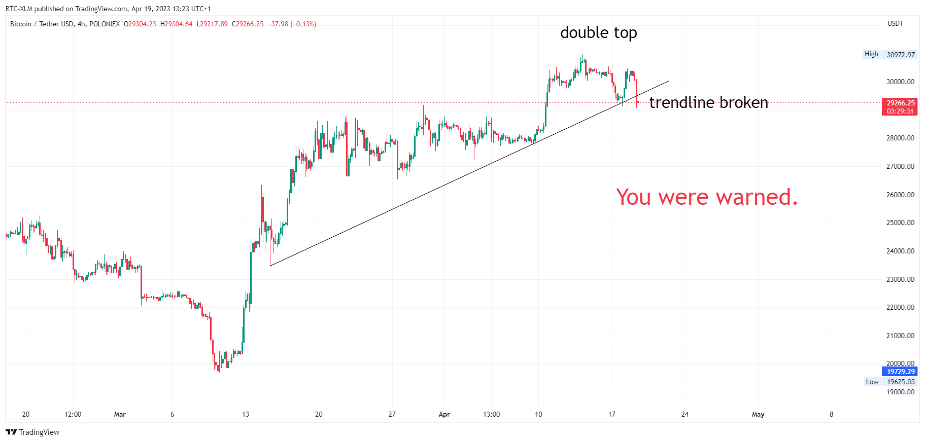 POLONIEX:BTCUSDT Chart Image by BTC-XLM