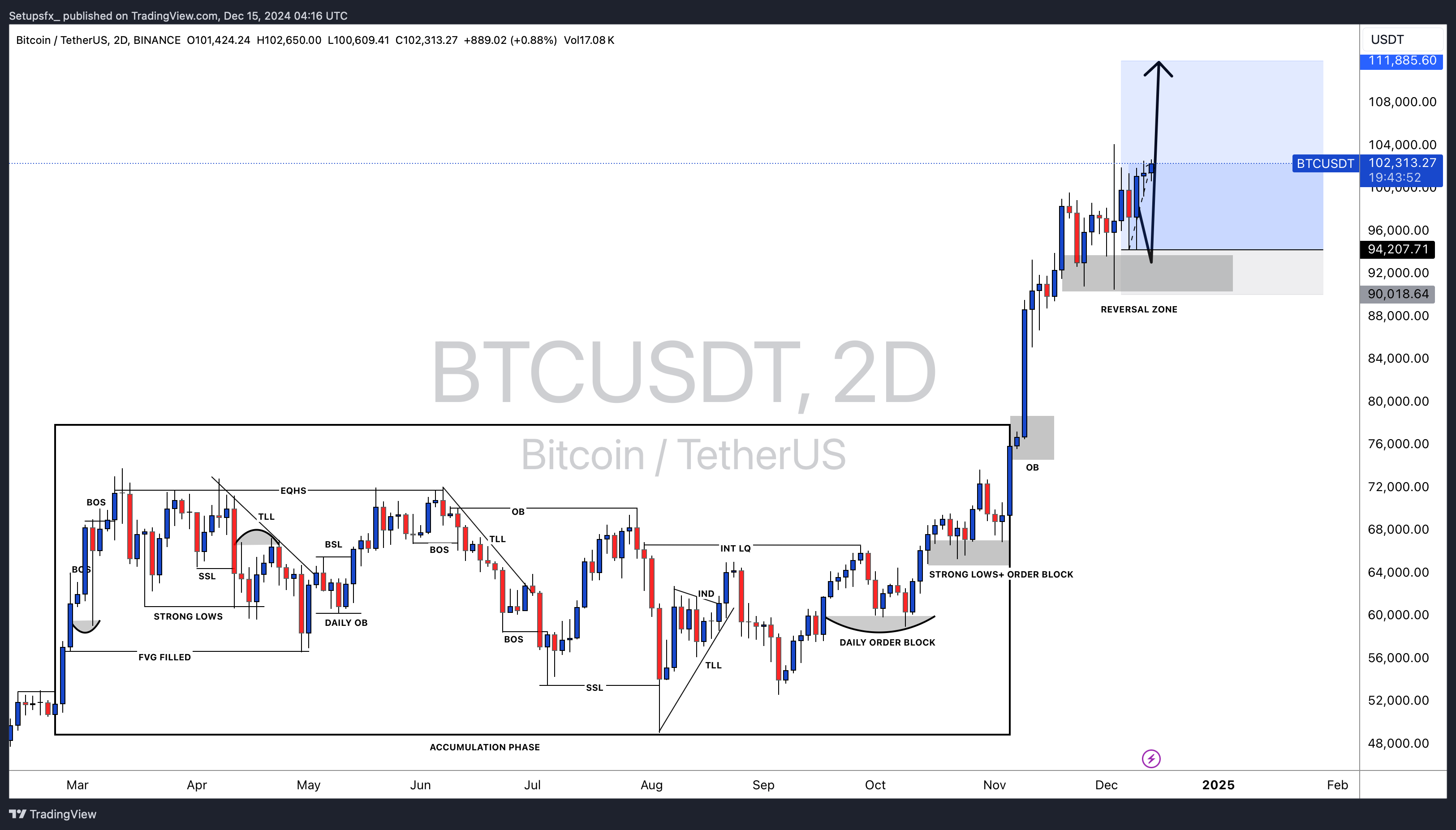 BINANCE:BTCUSDT Chart Image by Setupsfx_