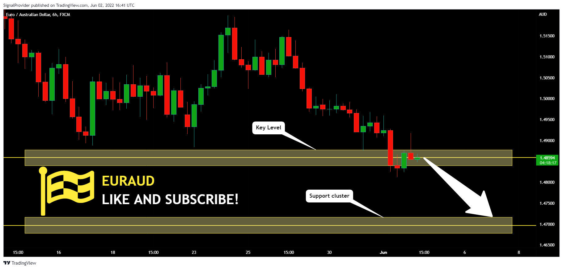 FX:EURAUD Chart Image by SignalProvider