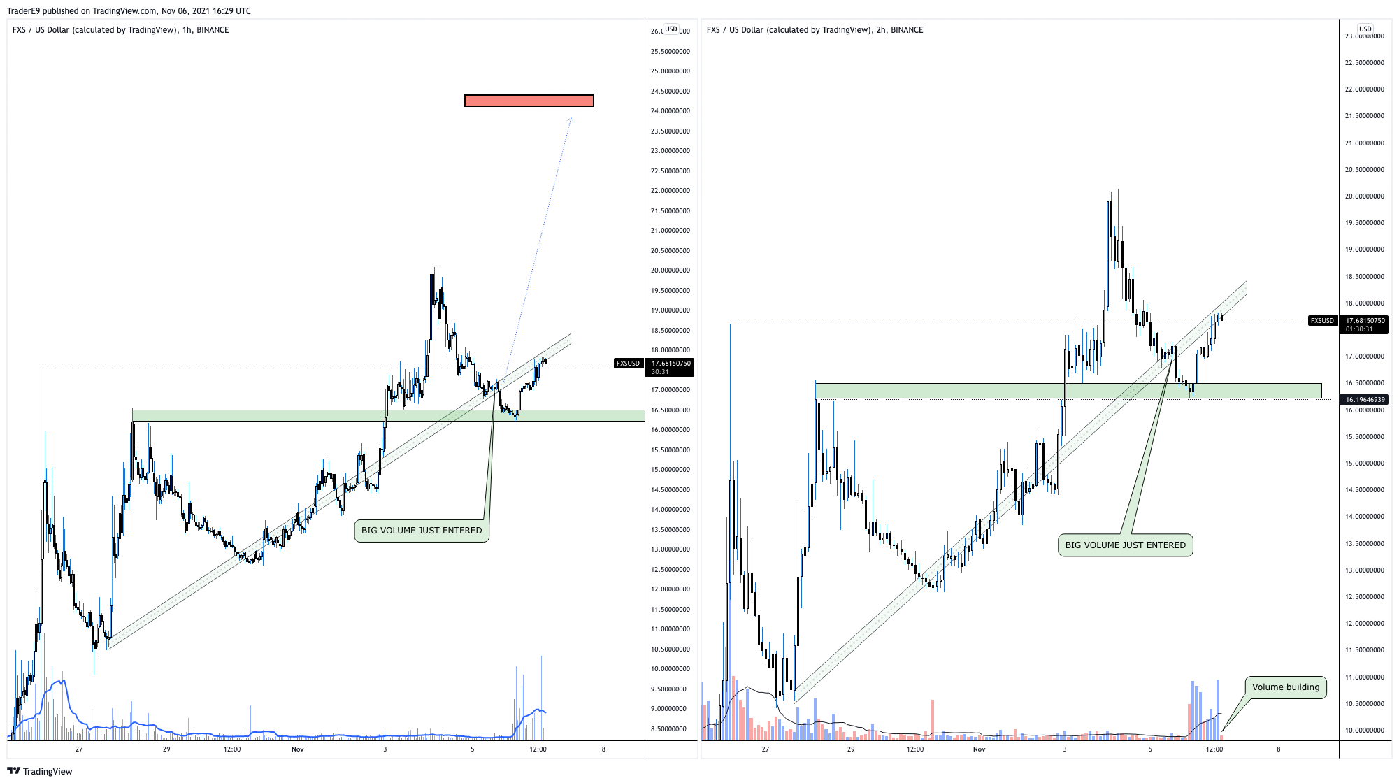 BINANCE:FXSUSD Chart Image by E9XBT