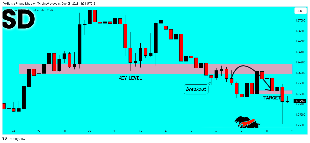 FX:GBPUSD Chart Image by ProSignalsFx