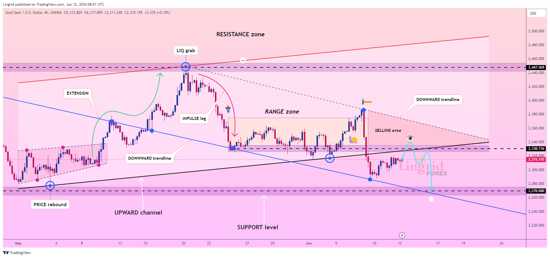 OANDA:XAUUSD Chart Image by Lingrid