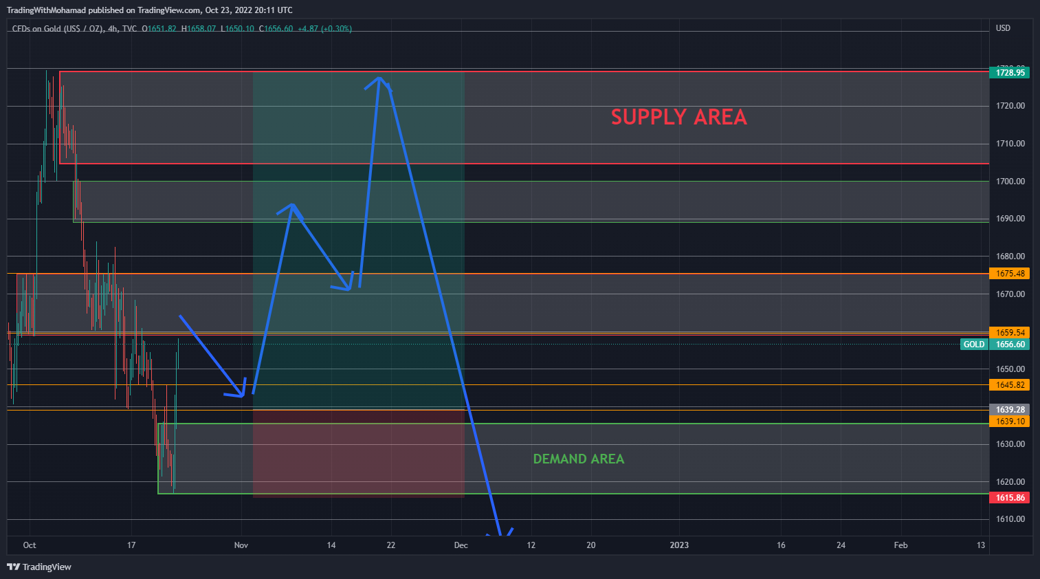 TVC:GOLD Chart Image by TradingWithMohamad