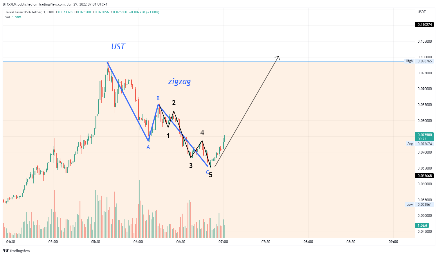 OKX:USTCUSDT Chart Image by BTC-XLM