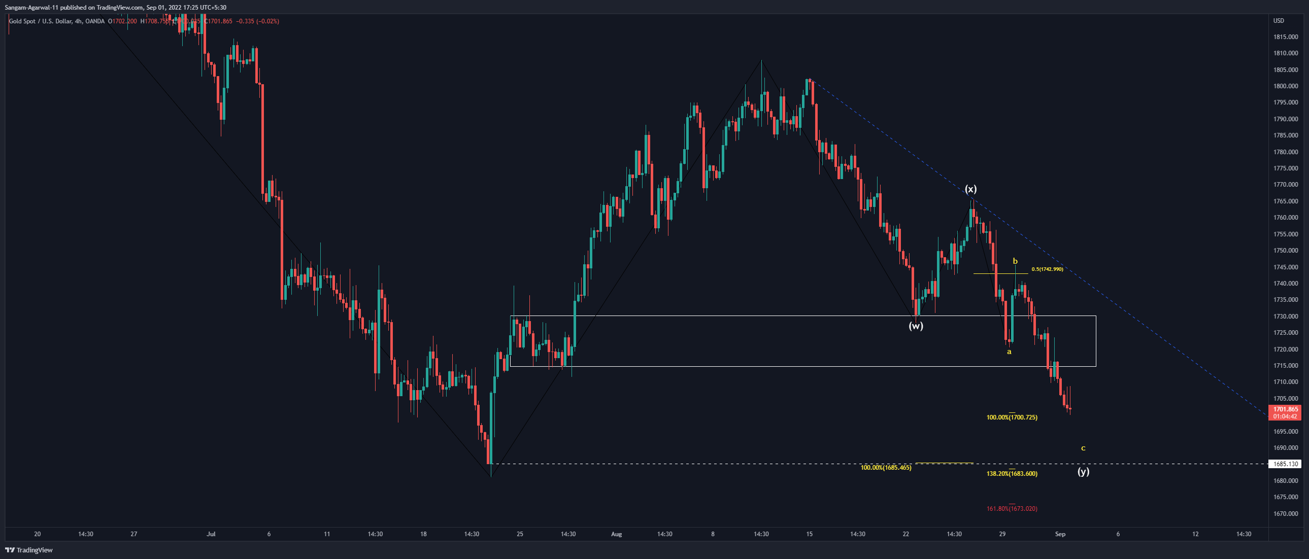 OANDA:XAUUSD Chart Image by Sangam-Agarwal-11