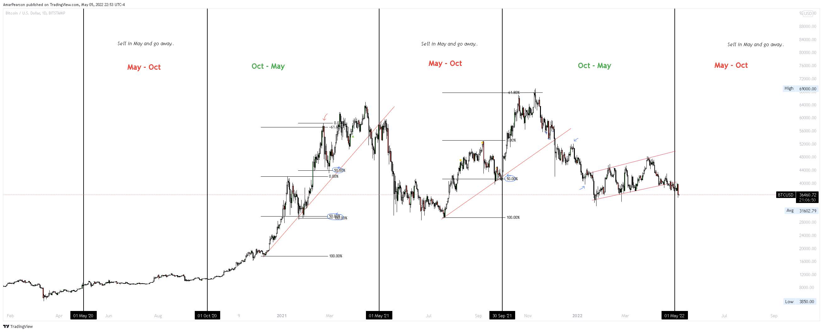 BITSTAMP:BTCUSD Chart Image by N0ST0PL0SS