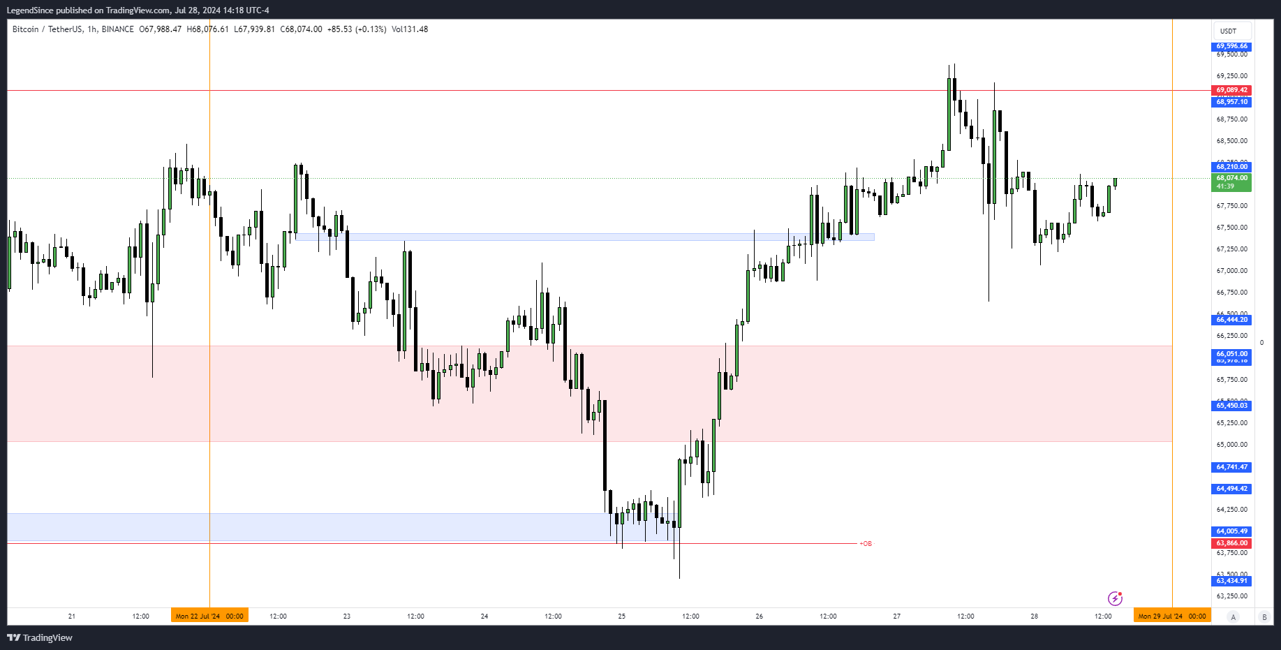 BINANCE:BTCUSDT Chart Image by LegendSince