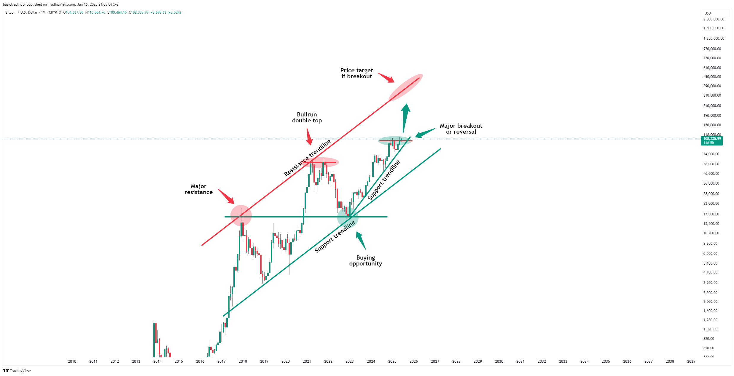 CRYPTO:BTCUSD Chart Image by basictradingtv
