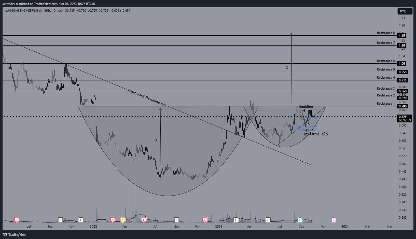 MYX:MUHIBAH Chart Image by Miitrader