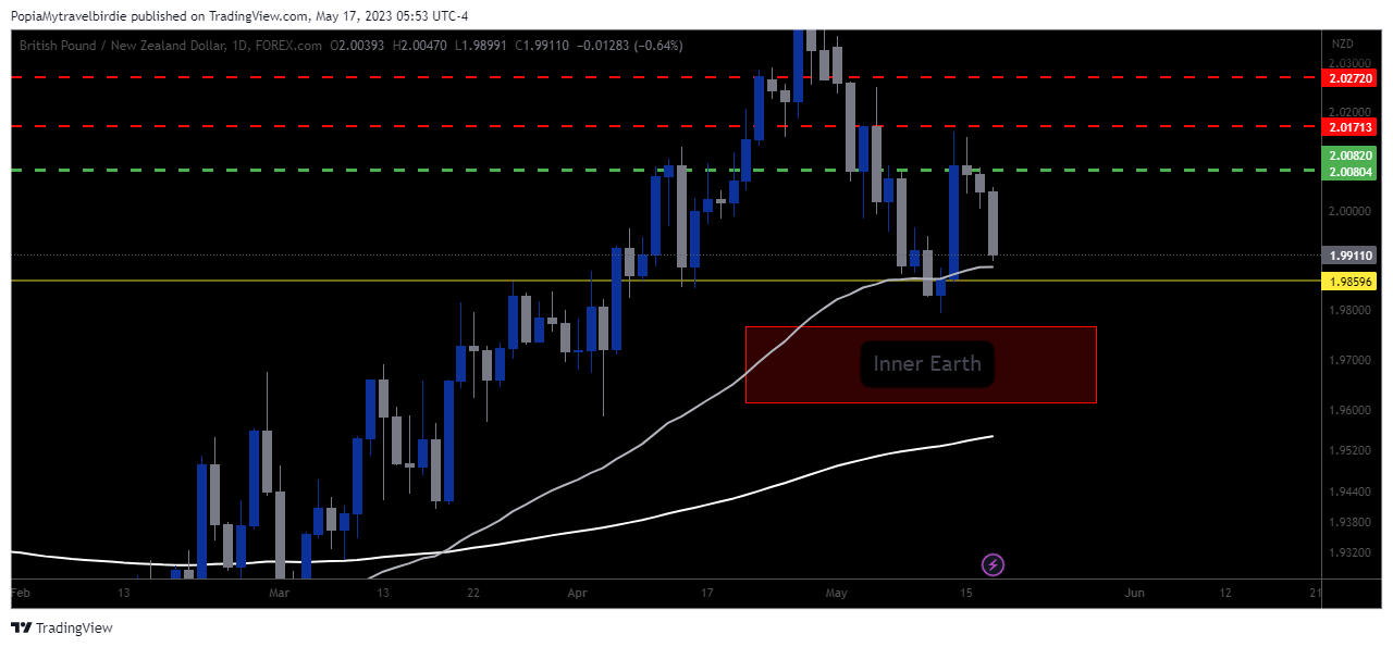 FOREXCOM:GBPNZD Chart Image by PopiaMytravelbirdie