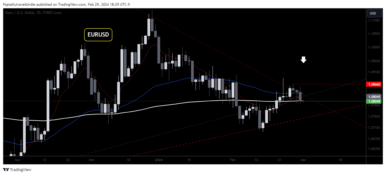 FOREXCOM:EURUSD Chart Image by PopiaMytravelbirdie