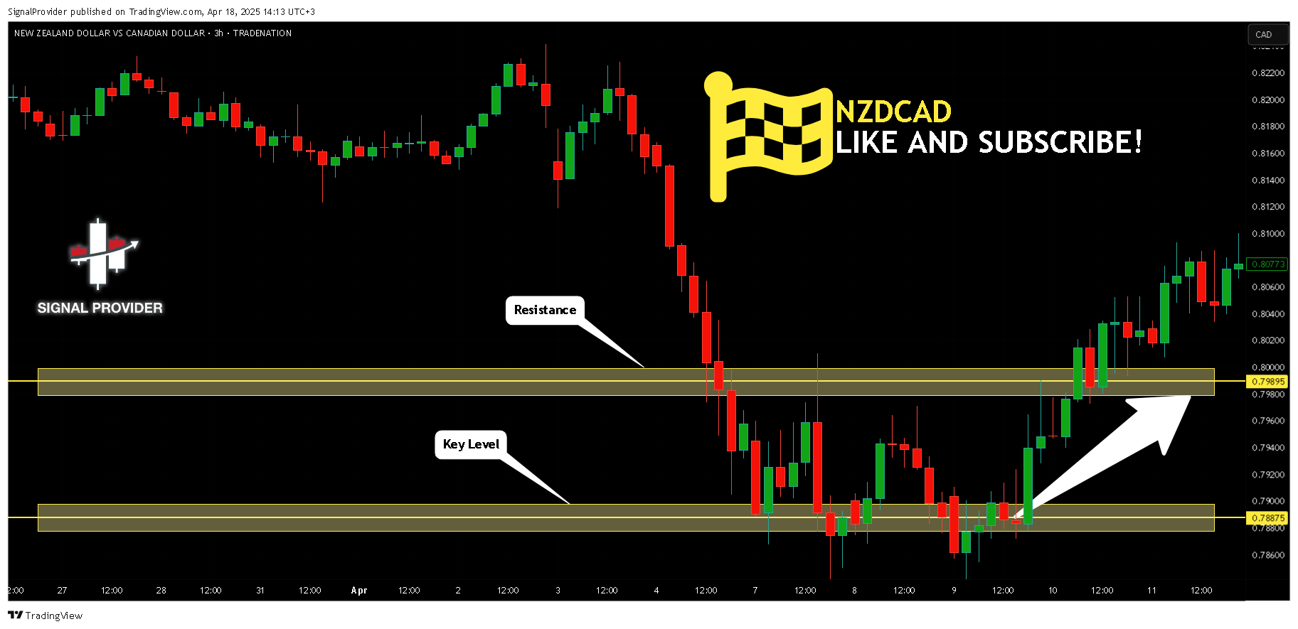 TRADENATION:NZDCAD Chart Image by SignalProvider