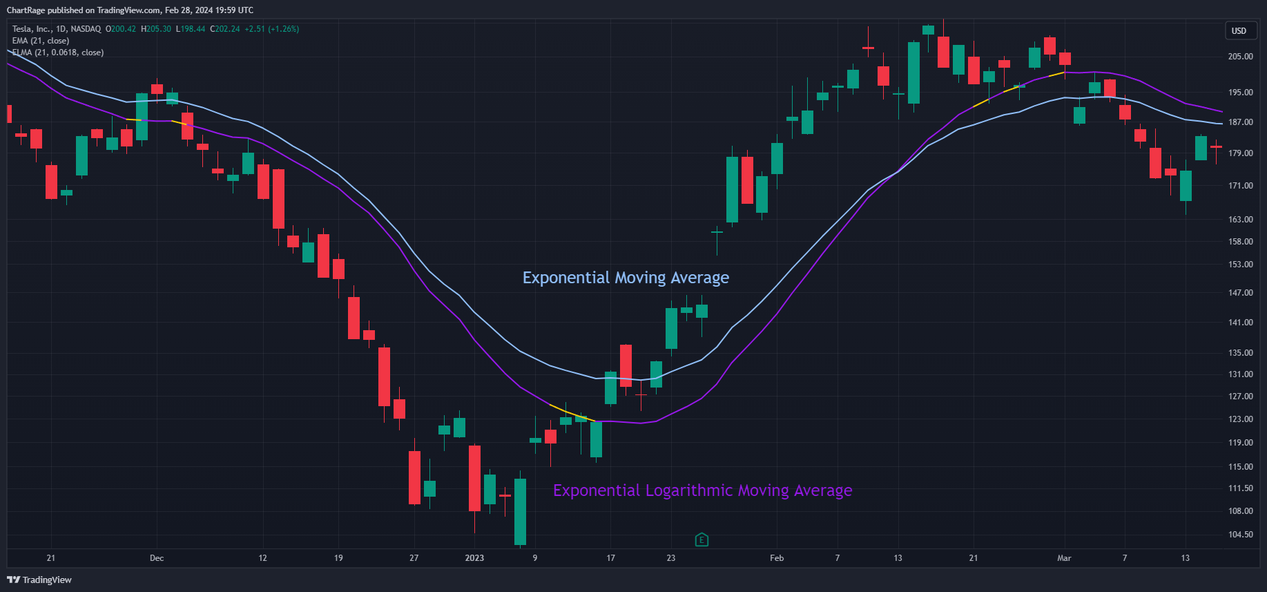 BATS:TSLA Chart Image by ChartRage