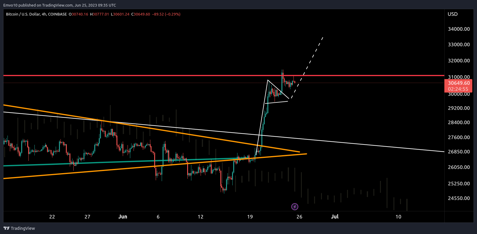 COINBASE:BTCUSD Chart Image by Emvo10