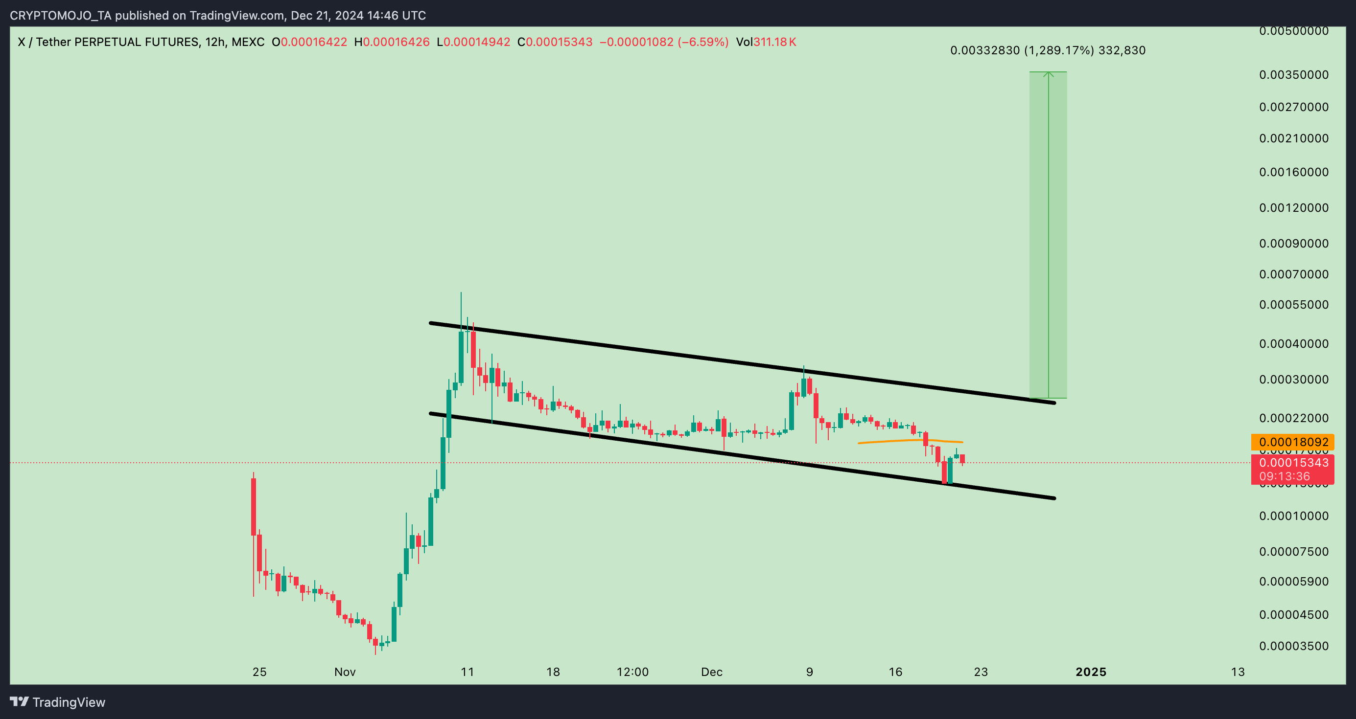MEXC:XUSDT.P Chart Image by CRYPTOMOJO_TA