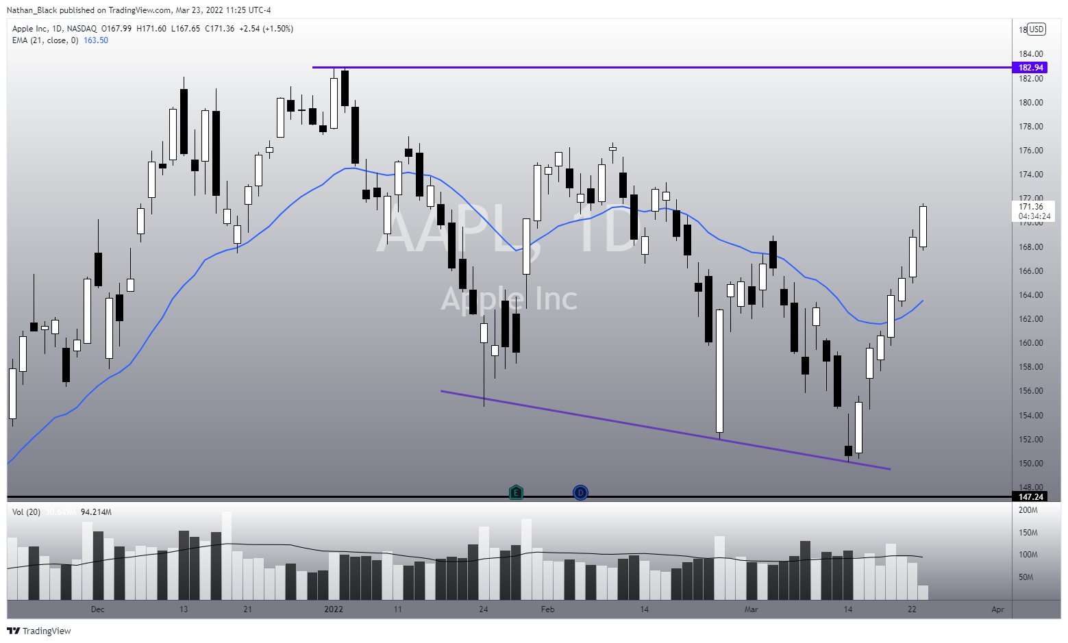 NASDAQ:AAPL Chart Image by Nathan_The_Finance_Hydra