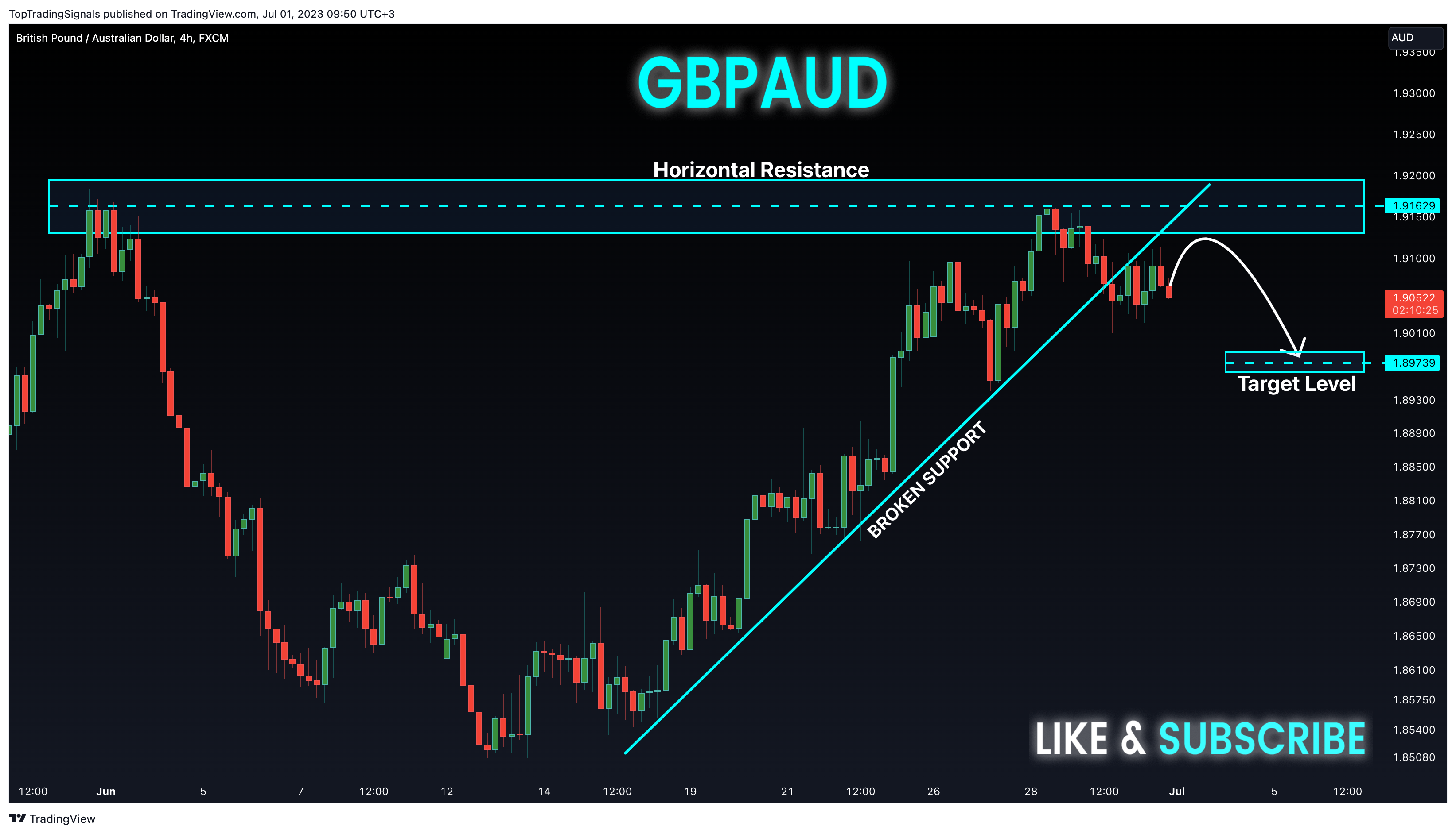 FX:GBPAUD Chart Image by TopTradingSignals
