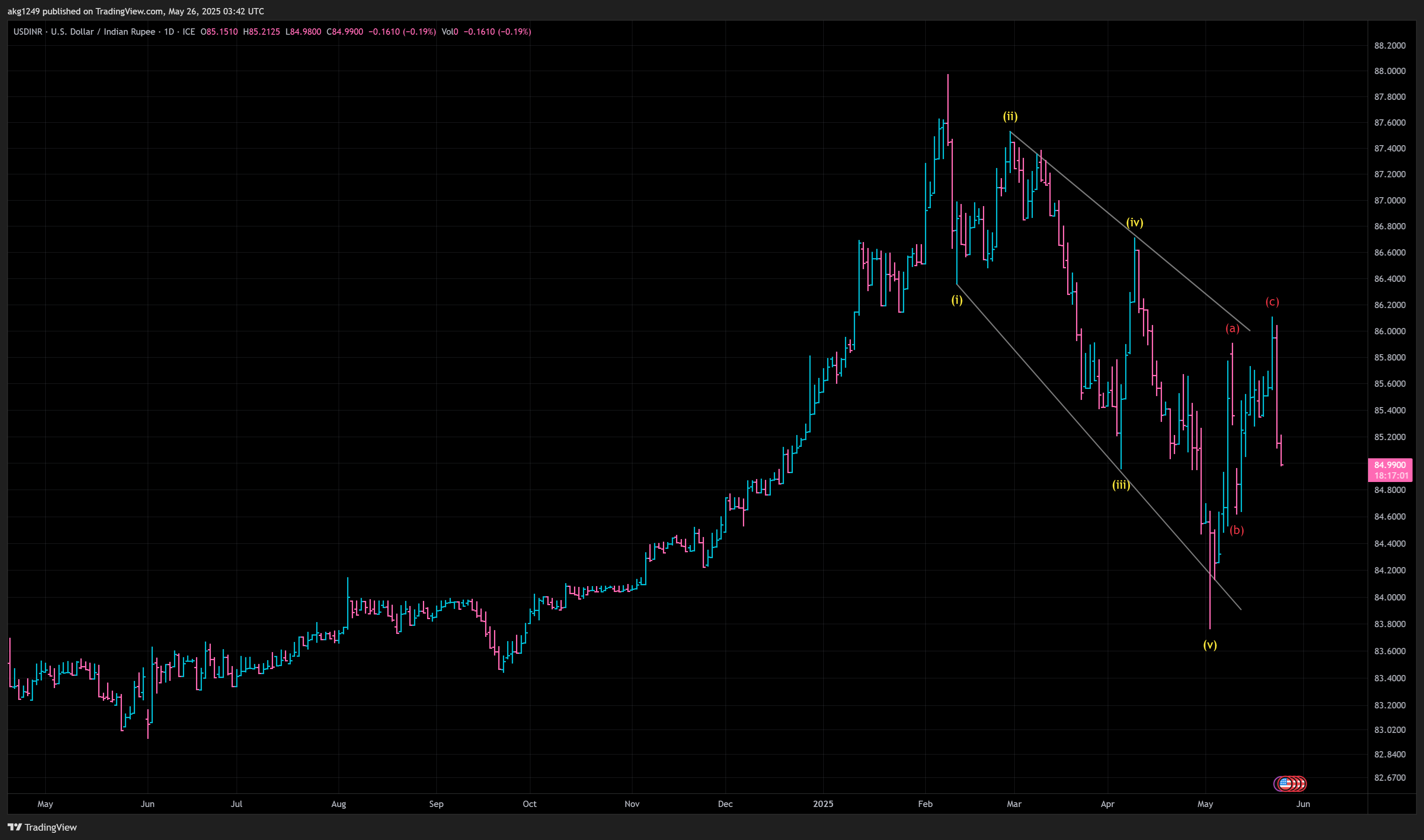 FX_IDC:USDINR Chart Image by akg1249