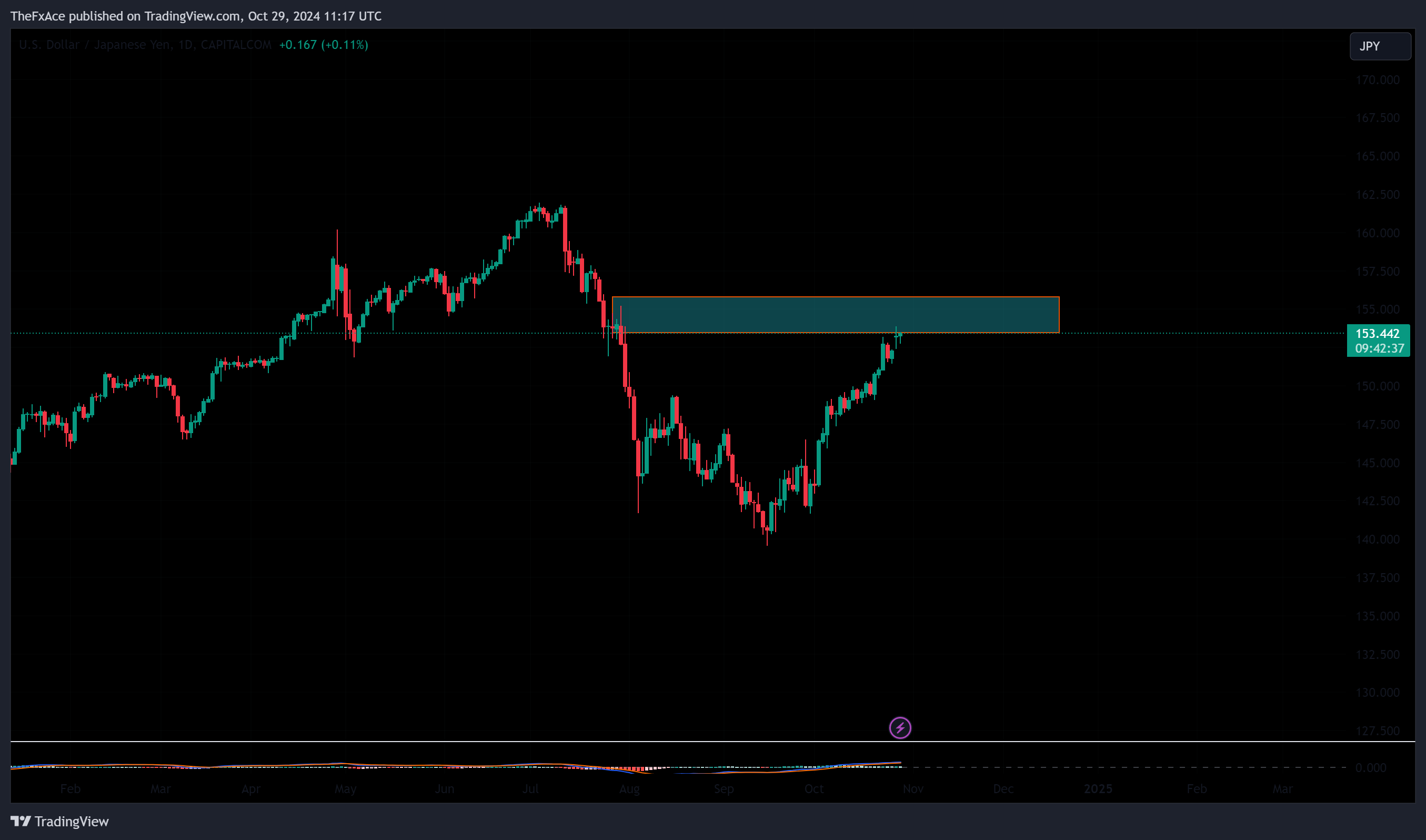 CAPITALCOM:USDJPY Chart Image by TheFxAce