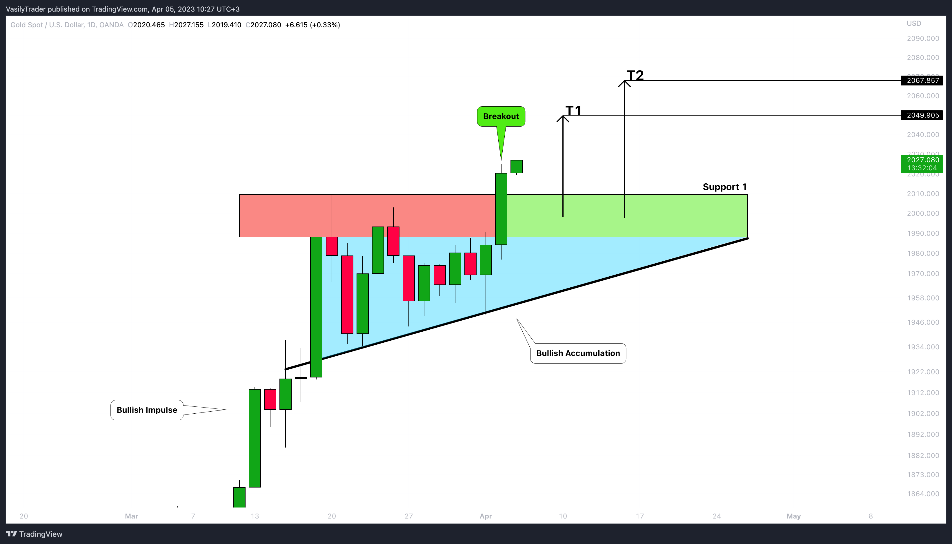 OANDA:XAUUSD Chart Image by VasilyTrader