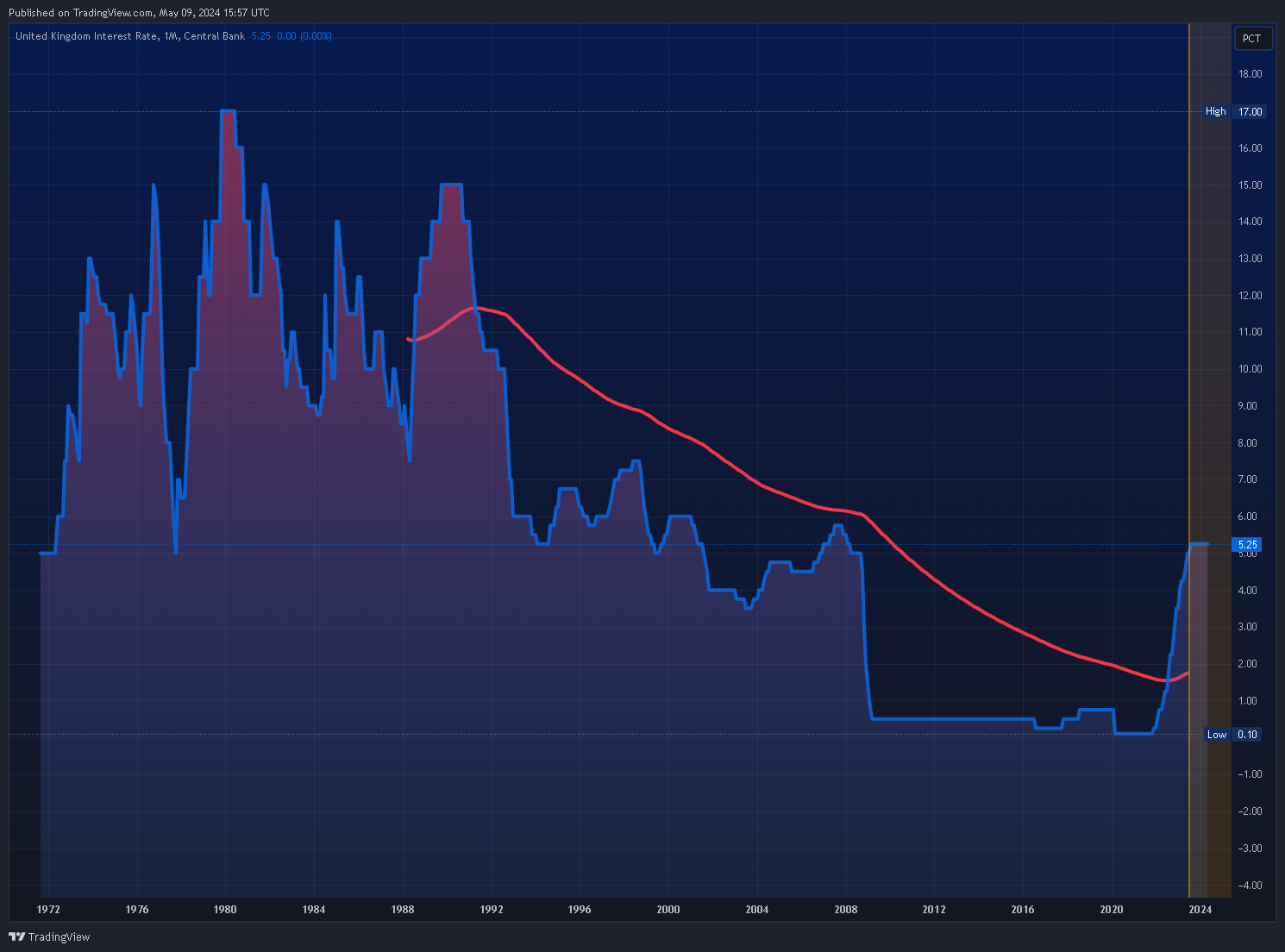 ECONOMICS:GBINTR Chart Image by Mr_J__fx