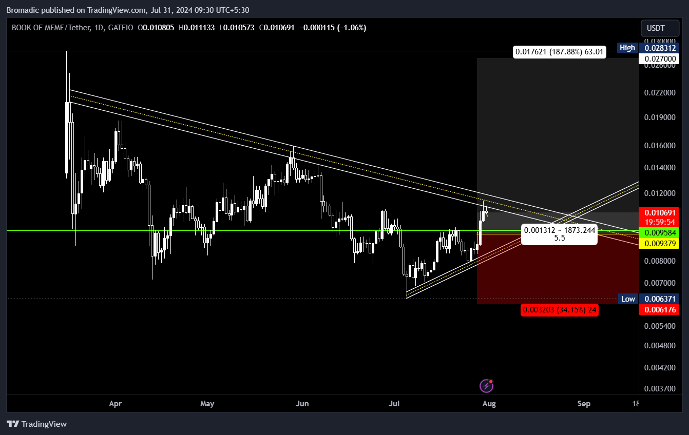 GATEIO:BOMEUSDT Chart Image by Bromadic