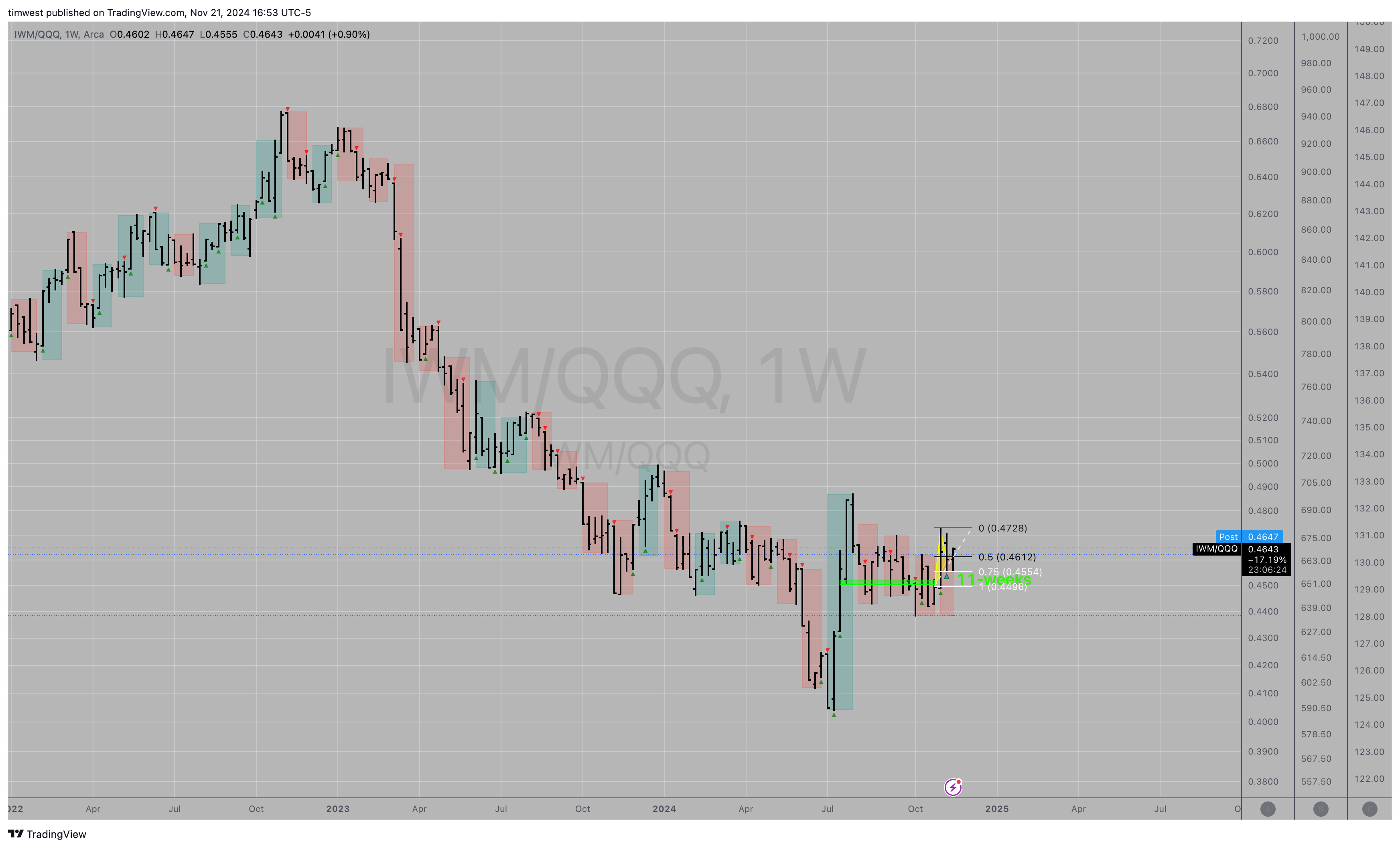 BATS:IWM/BATS:QQQ Chart Image by timwest