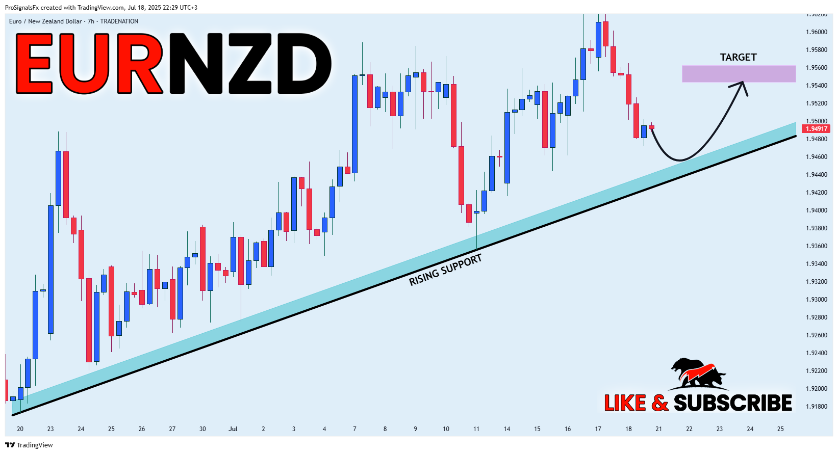 TRADENATION:EURNZD Chart Image by ProSignalsFx