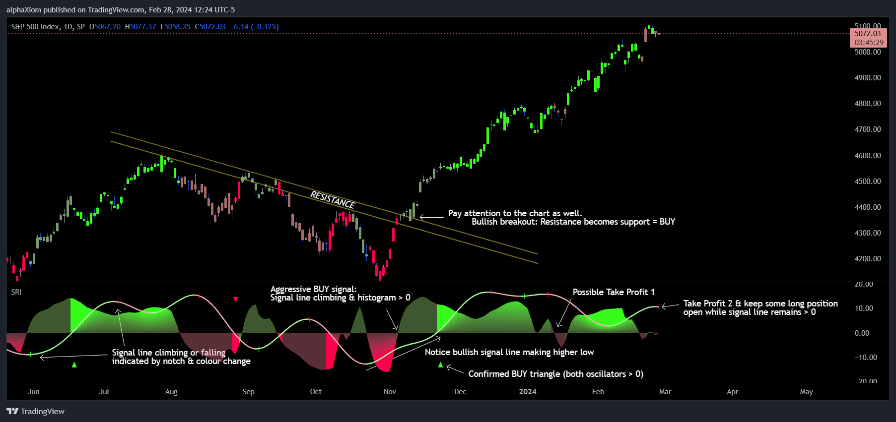 SP:SPX Chart Image by alphaXiom