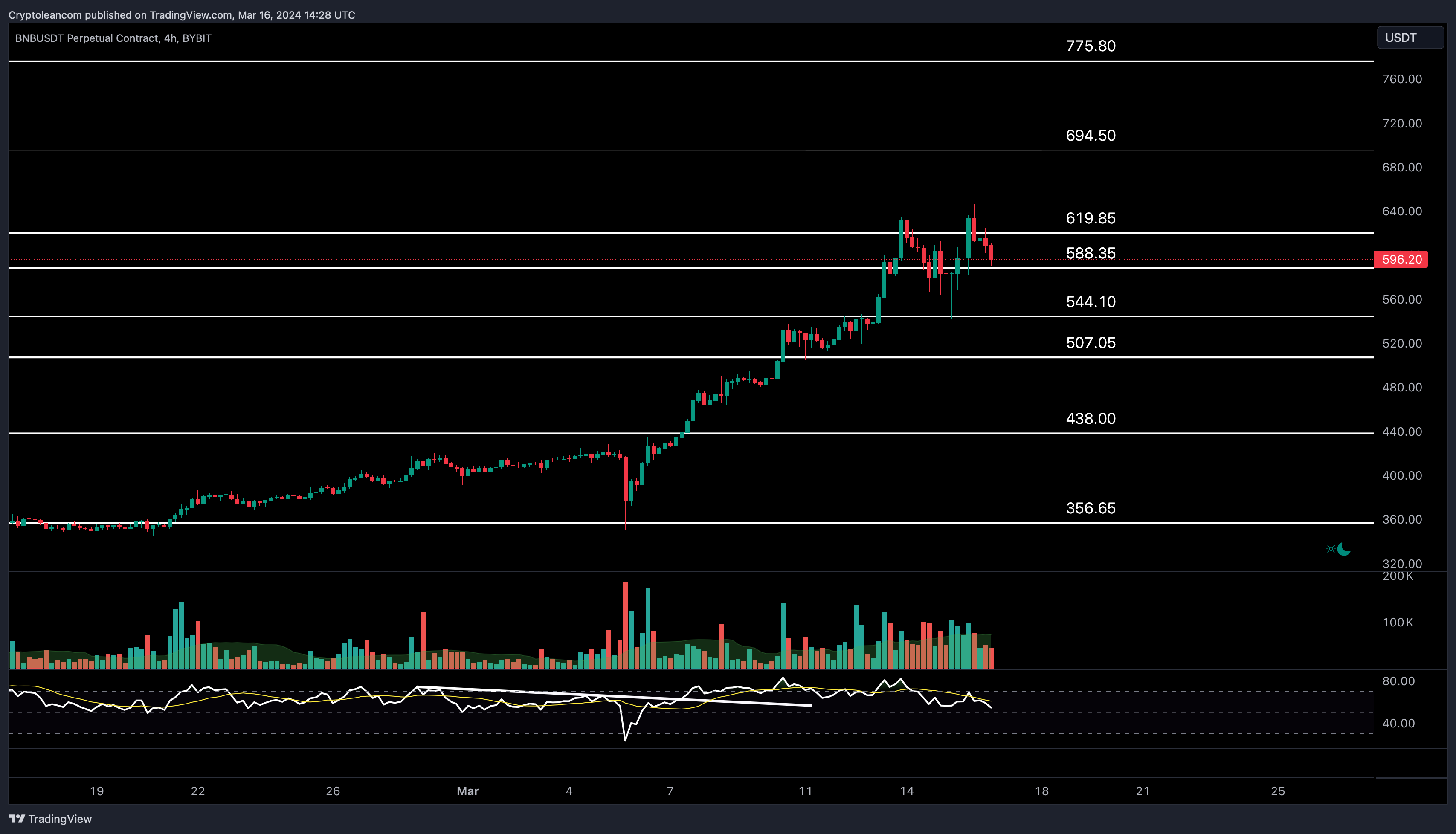 BYBIT:BNBUSDT.P Chart Image by Trade-Lean