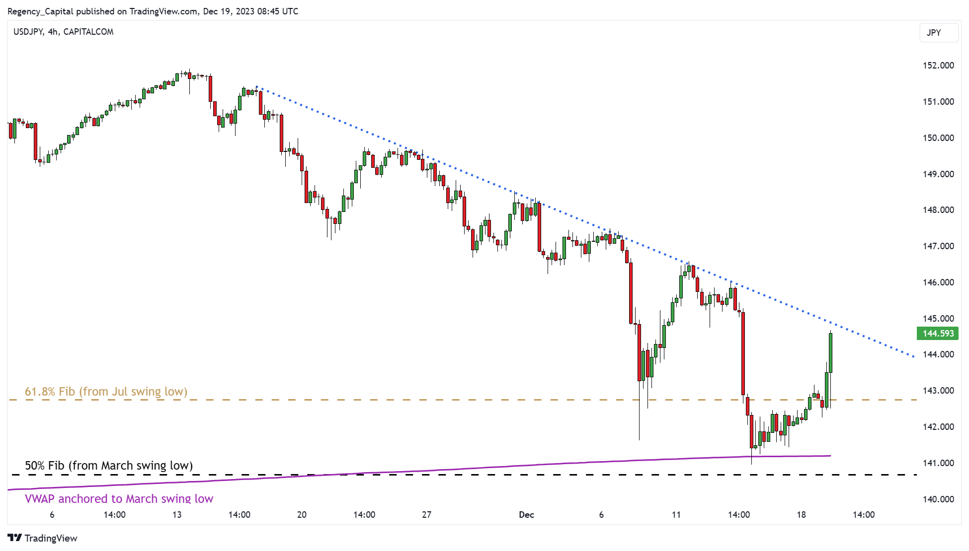 CAPITALCOM:USDJPY Chart Image by Regency_Capital
