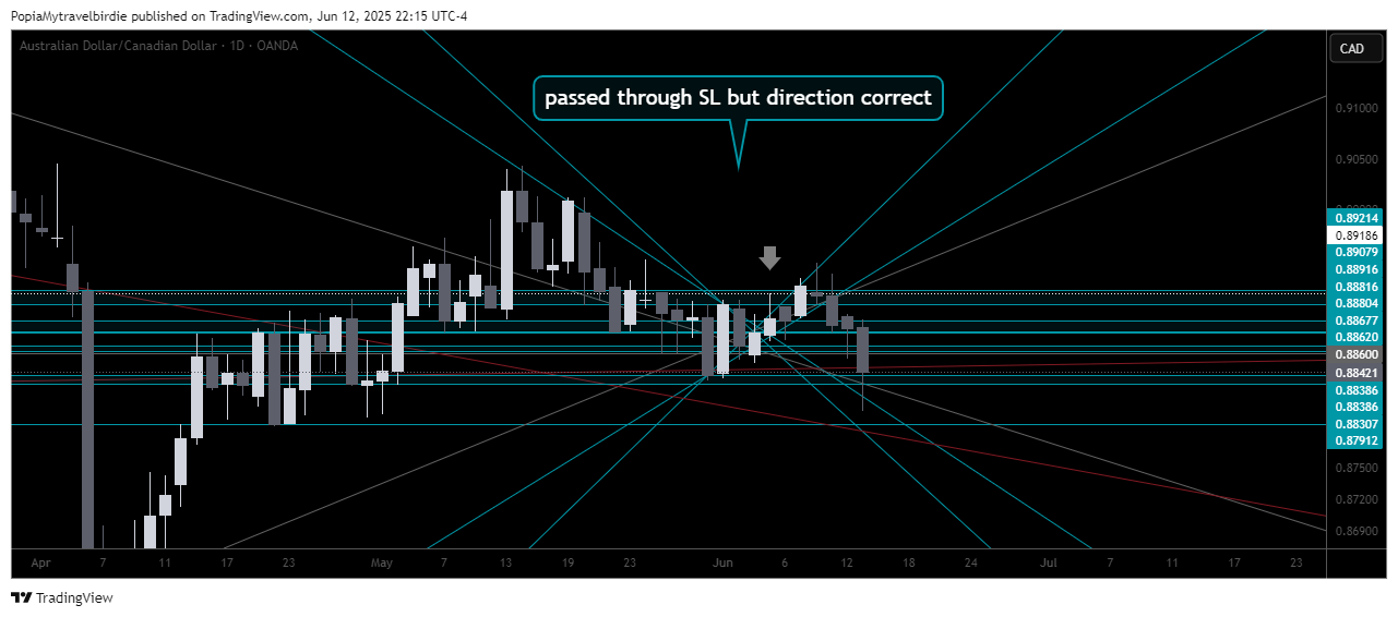 OANDA:AUDCAD Chart Image by PopiaMytravelbirdie
