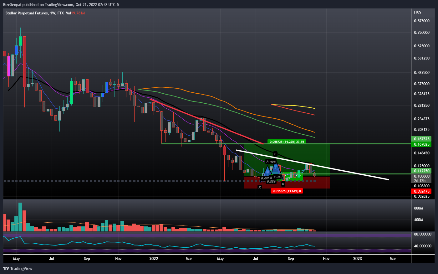 FTX:XLMPERP Chart Image by RizeSenpai