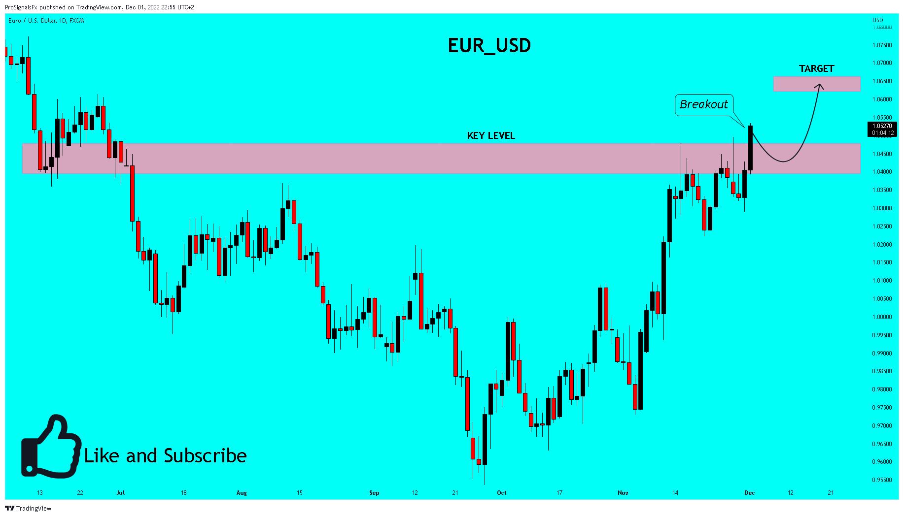 FX:EURUSD Chart Image by ProSignalsFx