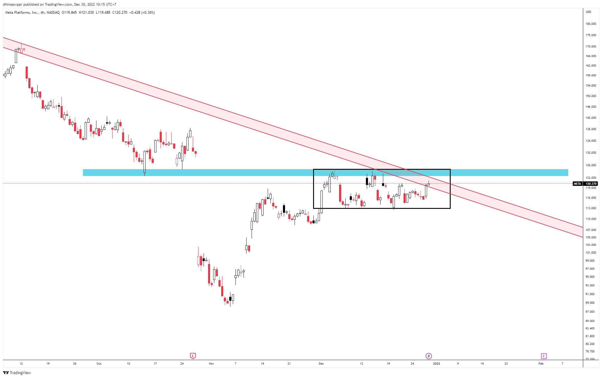 NASDAQ:META Chart Image by dhimaswppr