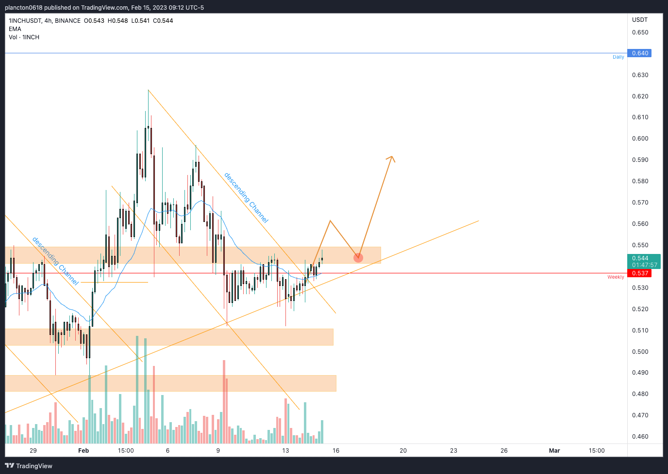 BINANCE:1INCHUSDT Chart Image by InkyGrip