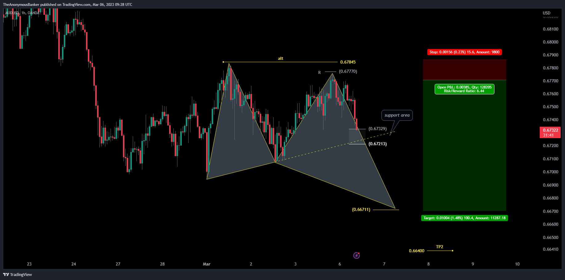 OANDA:AUDUSD Chart Image by TheAnonymousBanker