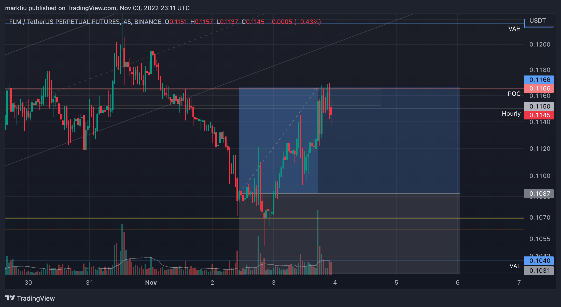 BINANCE:FLMUSDTPERP Chart Image by marktiu