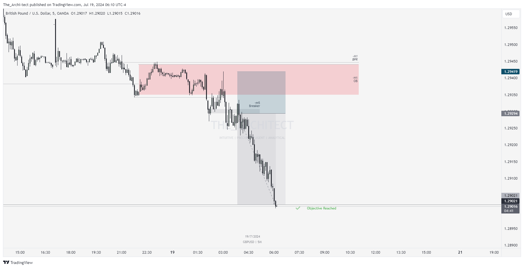 OANDA:GBPUSD Chart Image by The_Archi-tect