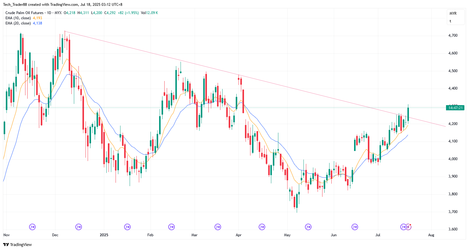 MYX:FCPO1! Chart Image by Tech_Trader88