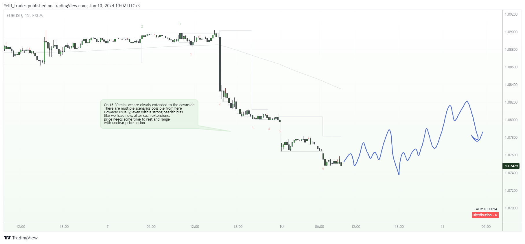 FX:EURUSD Chart Image by Yelli_trades