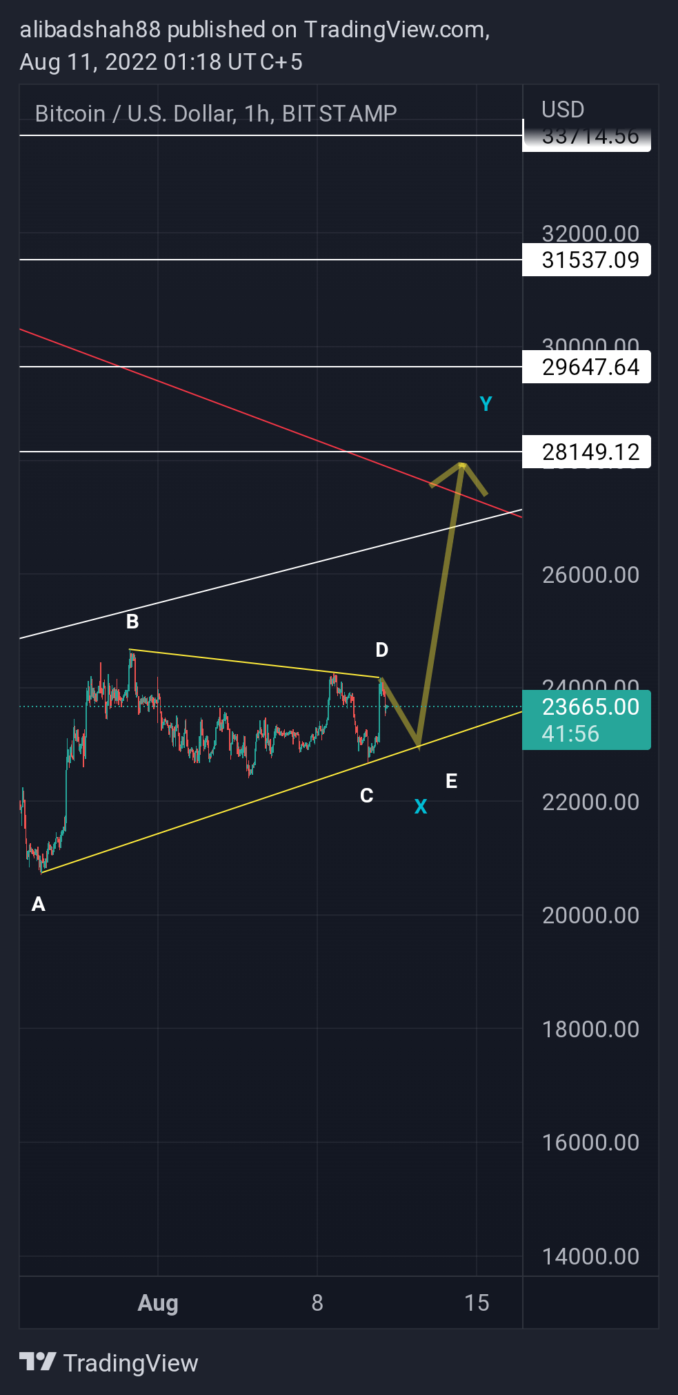 BITSTAMP:BTCUSD Chart Image by alibadshah88