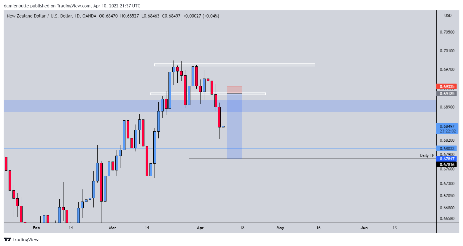 OANDA:NZDUSD Chart Image by dmn_b