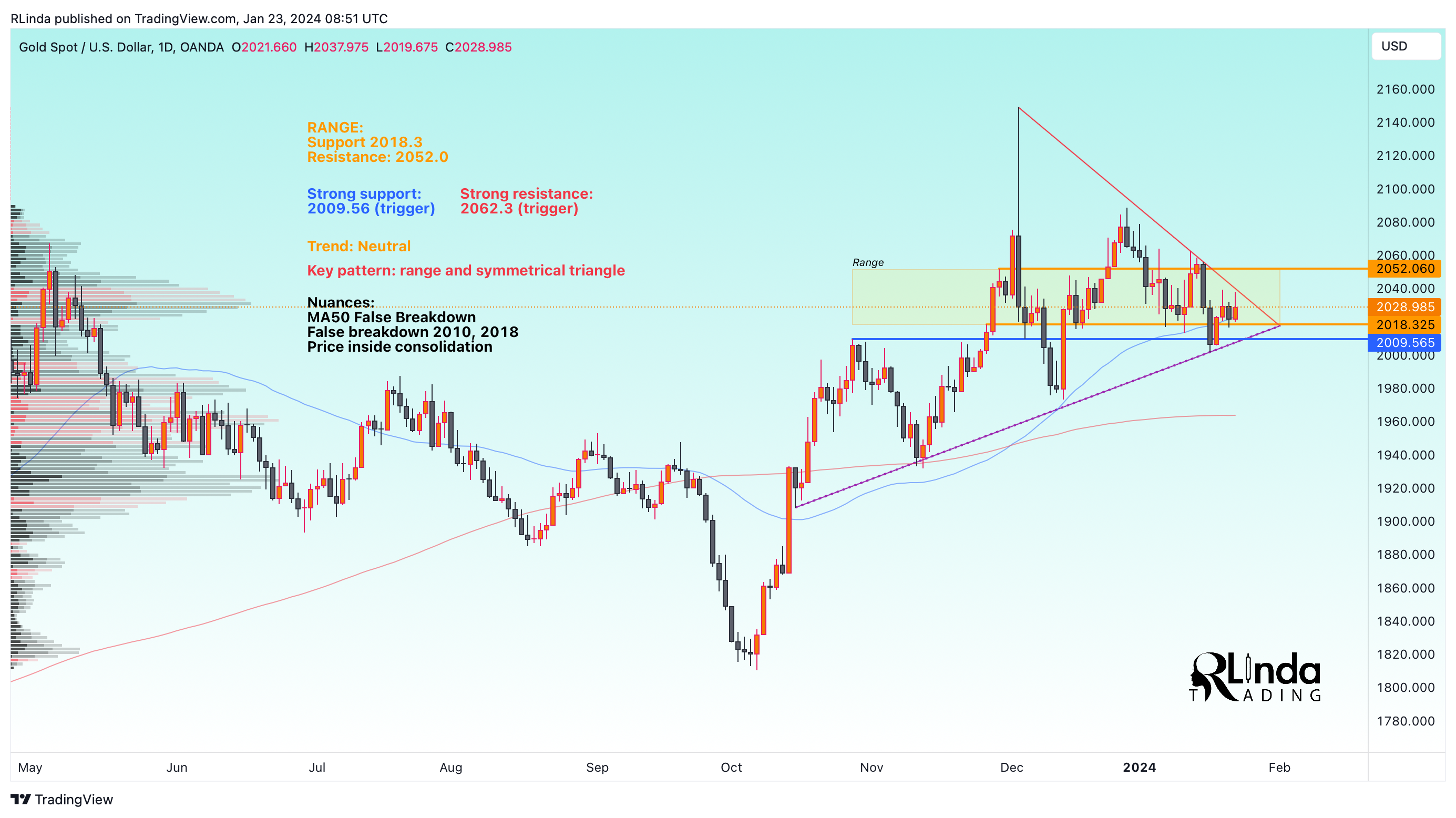 OANDA:XAUUSD Chart Image by RLinda