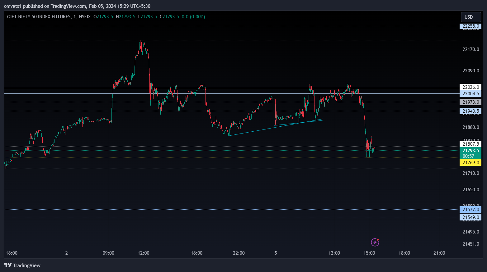 NSEIX:NIFTY1! Chart Image by omvats1