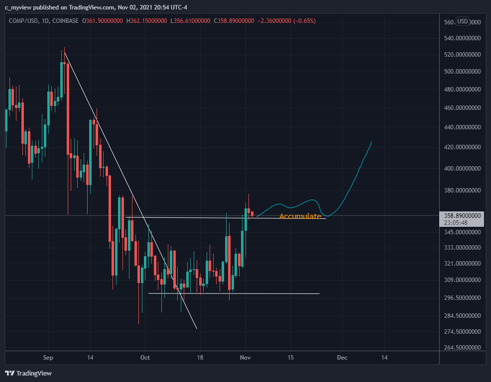COINBASE:COMPUSD Chart Image by DaNakedAnalyst