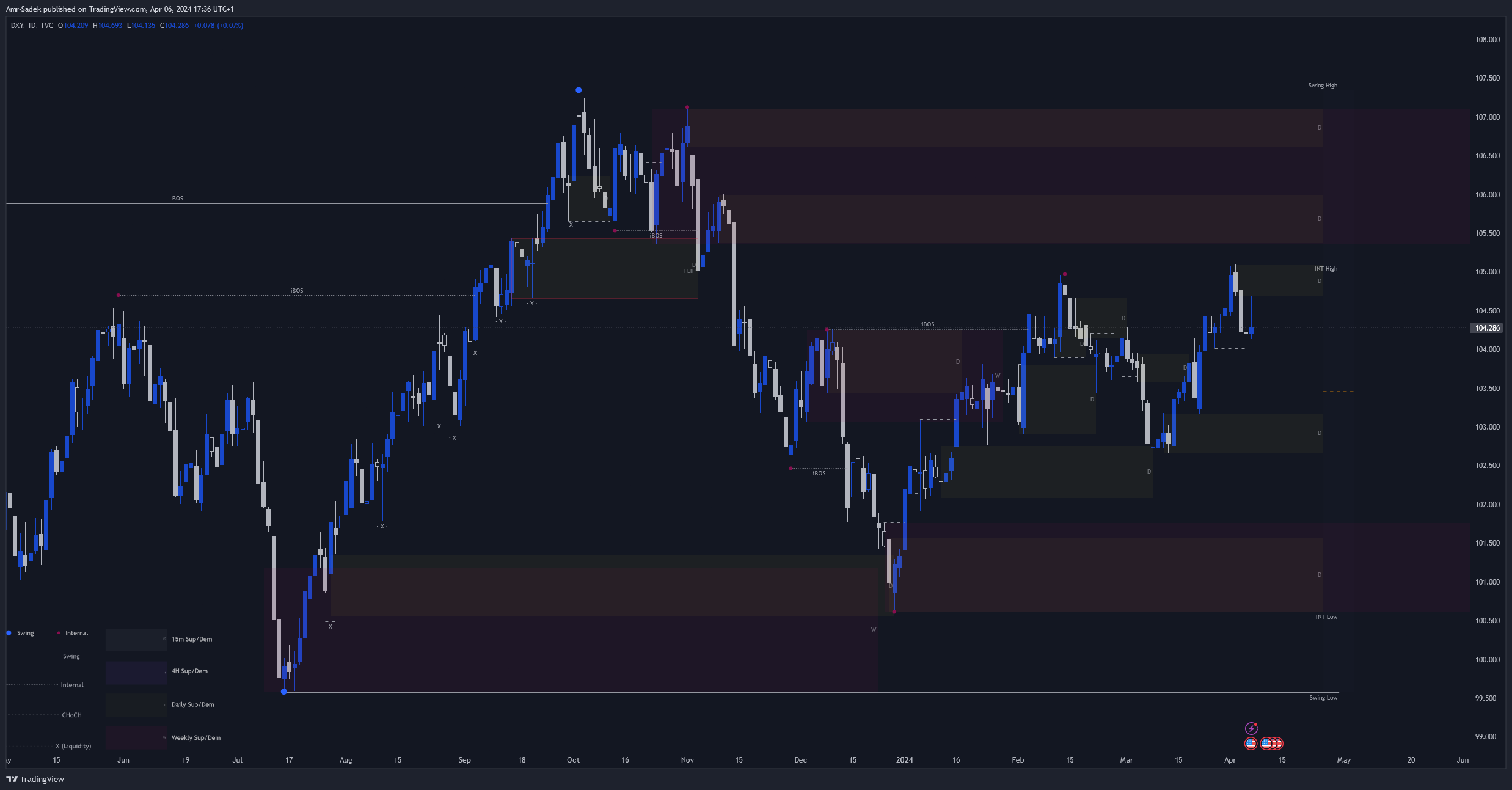 TVC:DXY Chart Image by Amr-Sadek