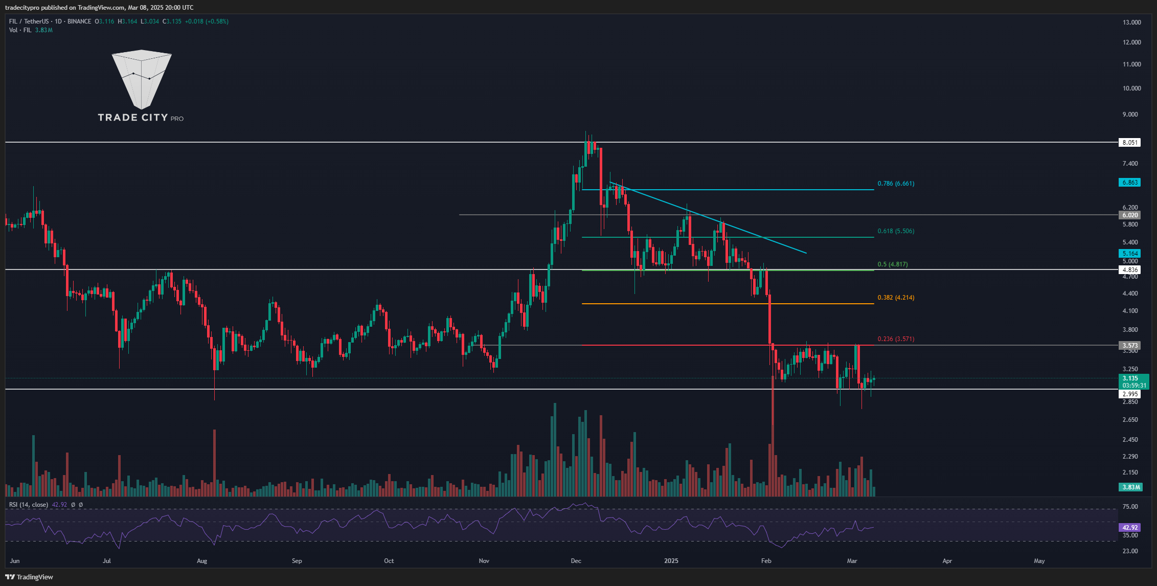 BINANCE:FILUSDT Chart Image by tradecitypro